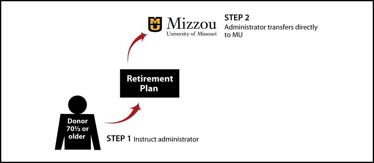 IRA Rollover Gifts (QCD) Thumbnail