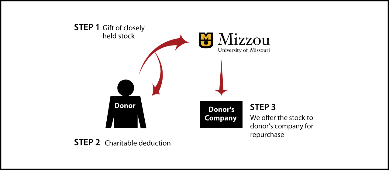 Closely Held Business Stock Diagram. Description of image is listed below.