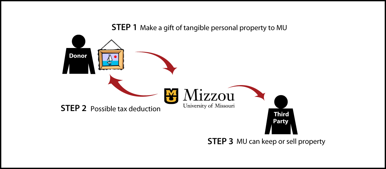 Tangible Personal Property Diagram. Description of image is listed below.