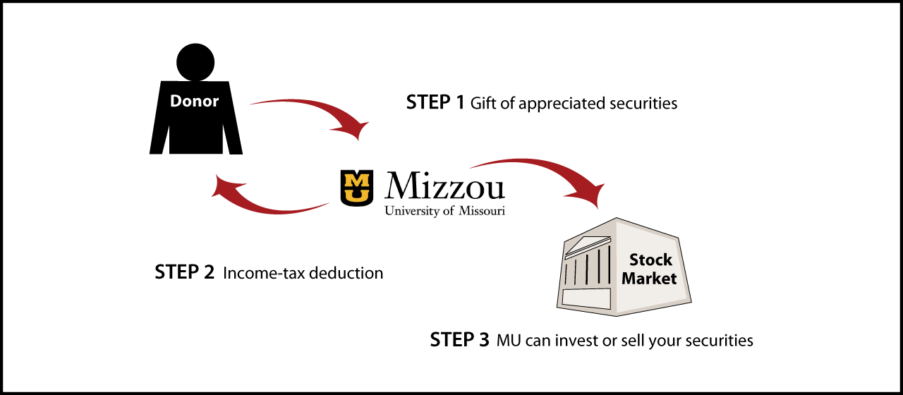Gifts of Appreciated Securities Diagram. Description of image is listed below.