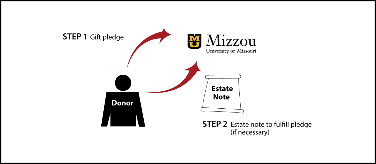 Gifts by Estate Note Diagram. Description of image is listed below.