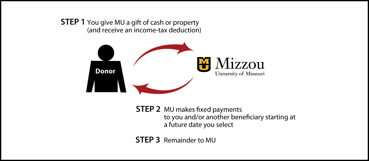 Deferred-Payment Charitable Gift Annuity Diagram. Description of image is listed below.