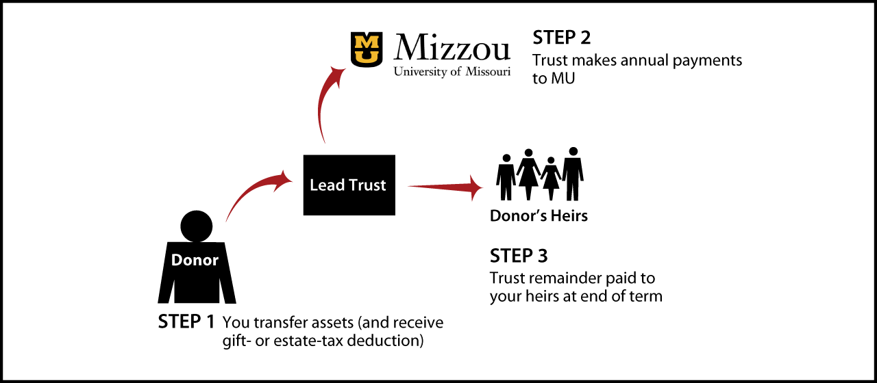 Nongrantor Lead Trust Thumbnail