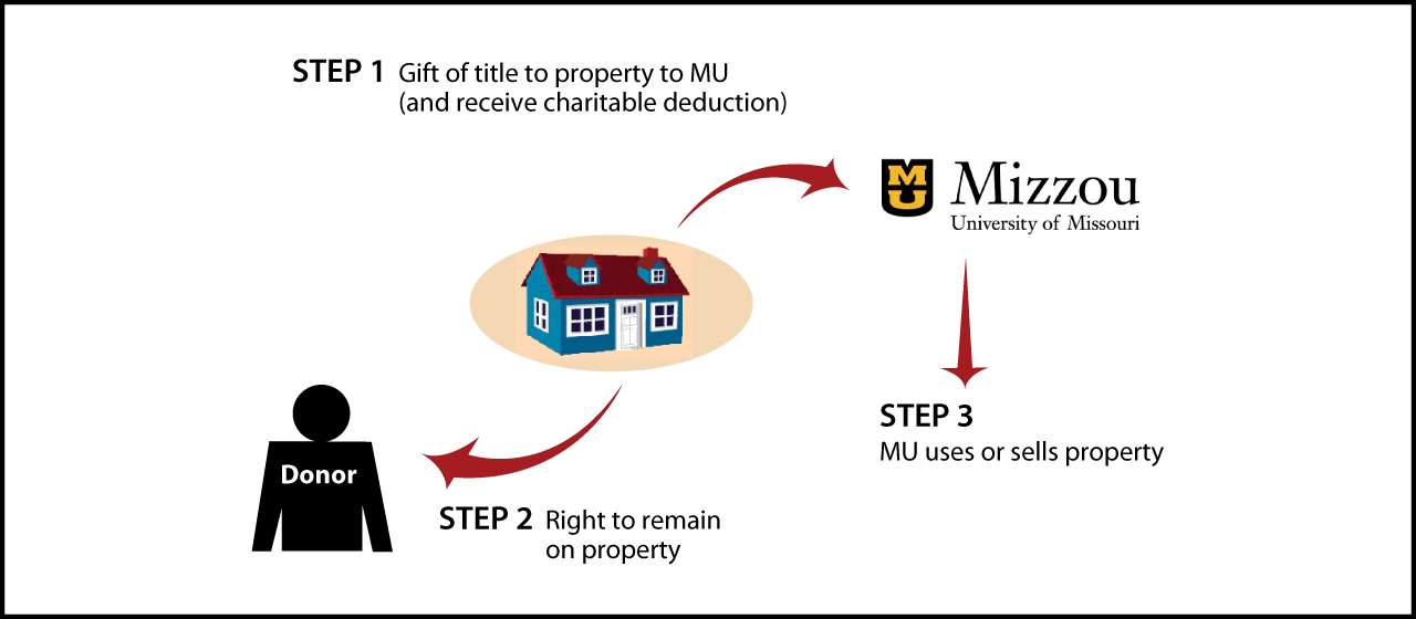 Gift of Personal Residence or Farm with Retained Life Estate Thumbnail