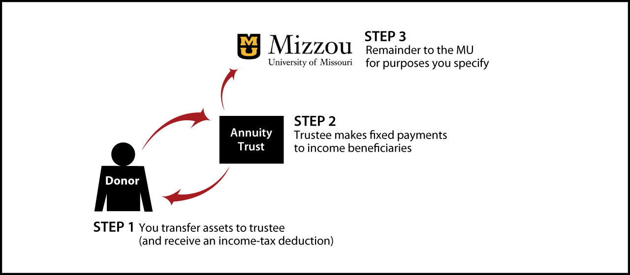 Charitable Remainder Annuity Trust Diagram. Description of image is listed below.